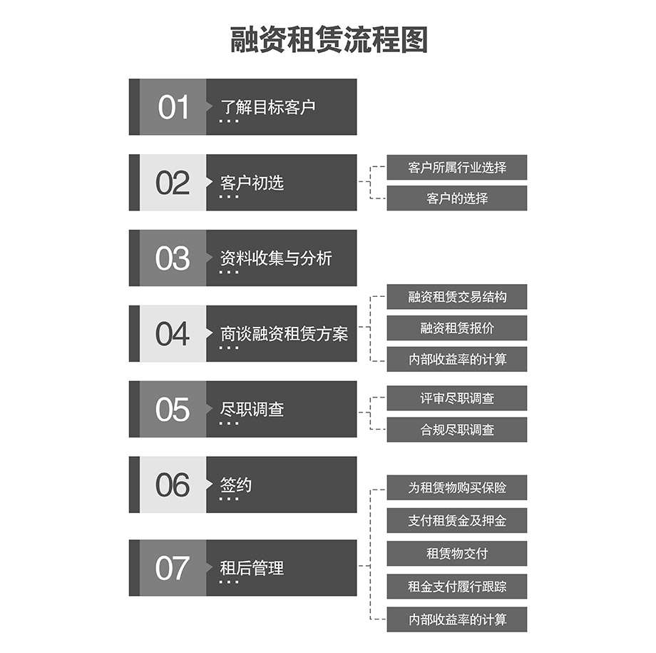 贵阳机械车库融资租赁流程图